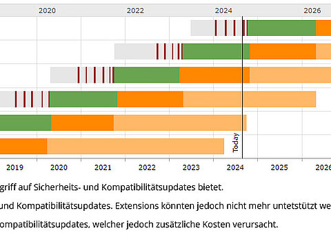 Supportlaufzeiten der TYPO3-Versionen